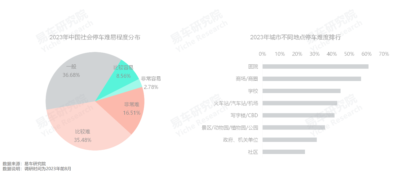 易车研究院：解决“停车难”痛点，挖掘中国车市消费潜力