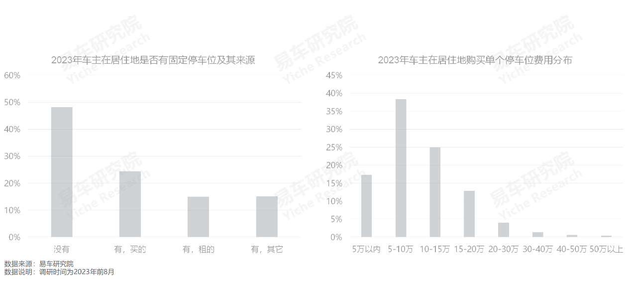 易车研究院：解决“停车难”痛点，挖掘中国车市消费潜力