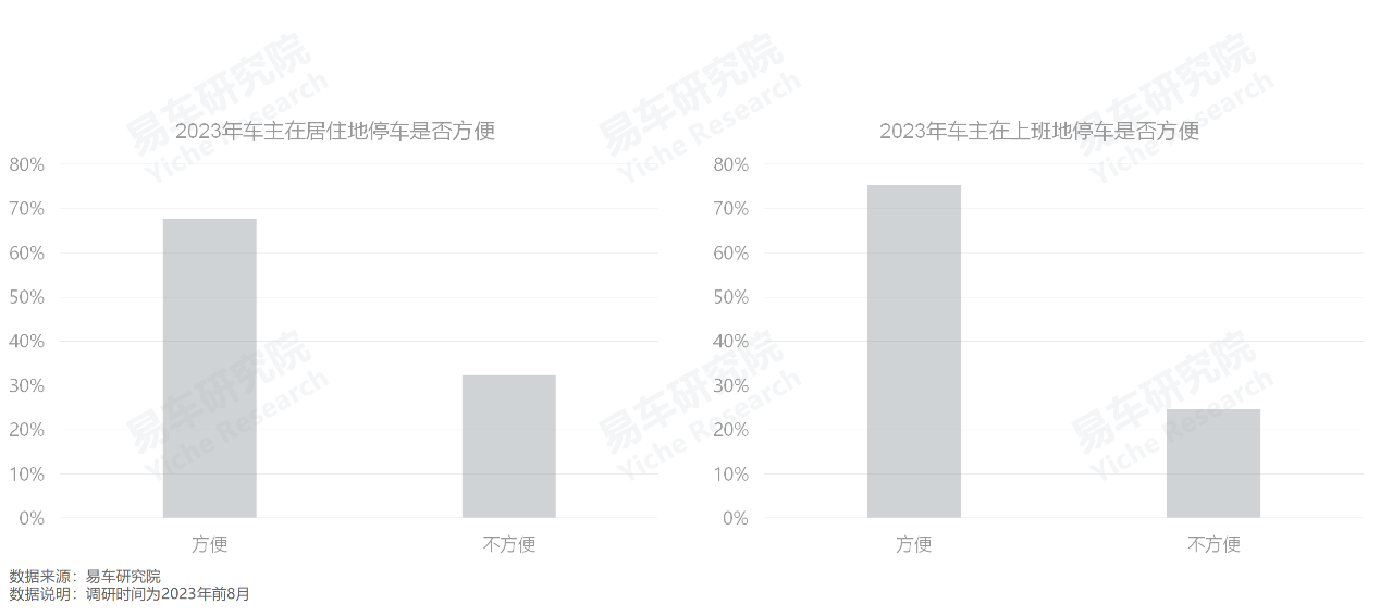 易车研究院：解决“停车难”痛点，挖掘中国车市消费潜力